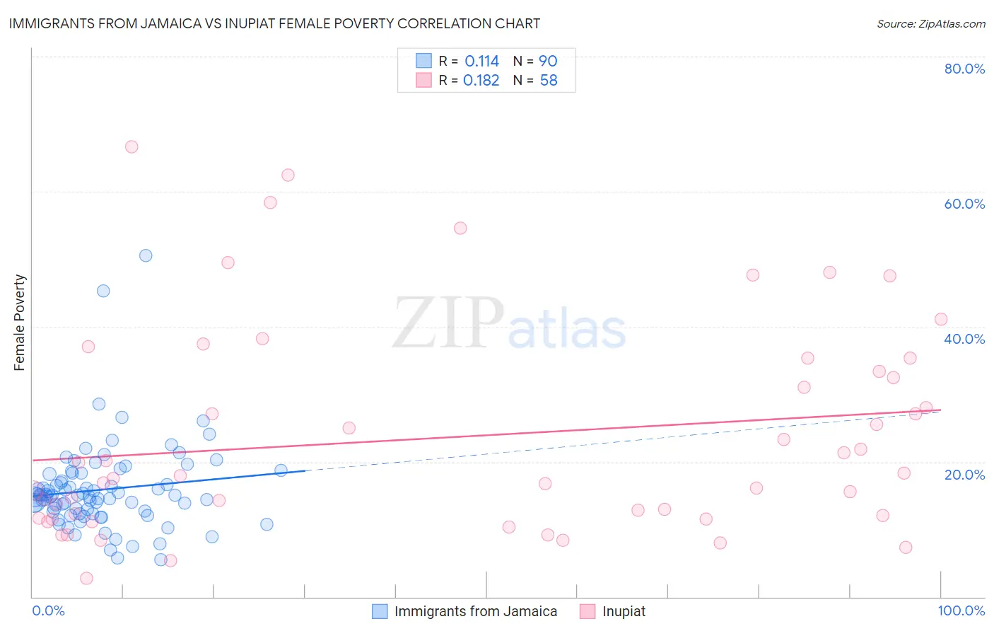 Immigrants from Jamaica vs Inupiat Female Poverty