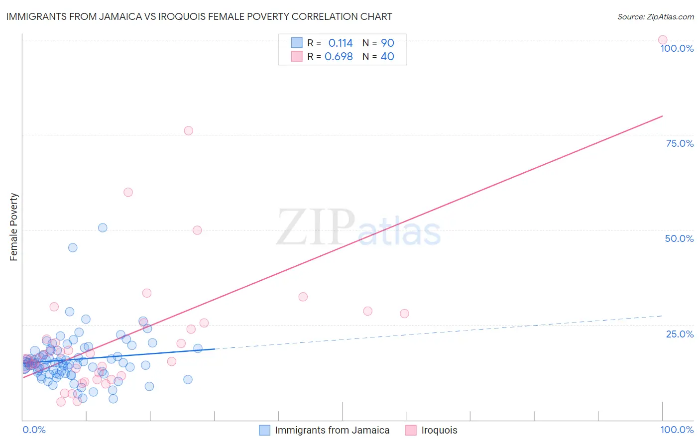 Immigrants from Jamaica vs Iroquois Female Poverty