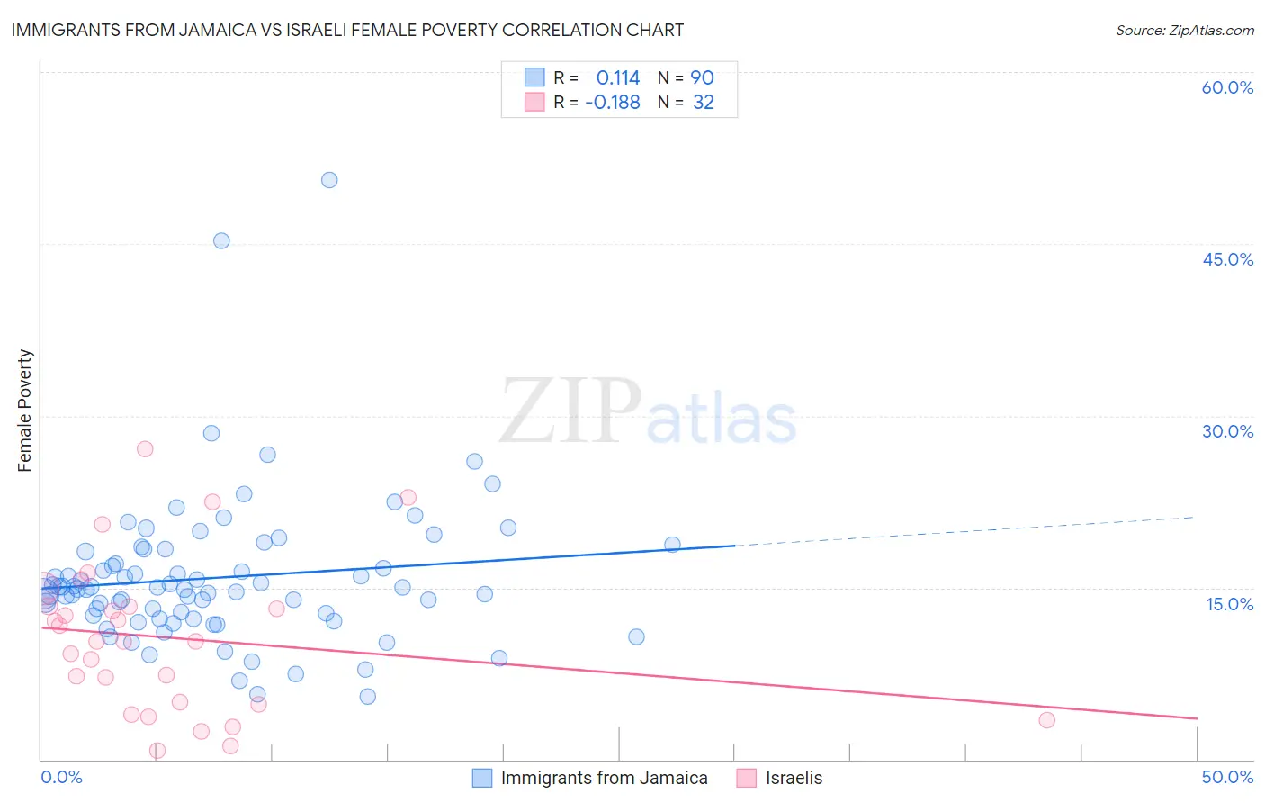 Immigrants from Jamaica vs Israeli Female Poverty