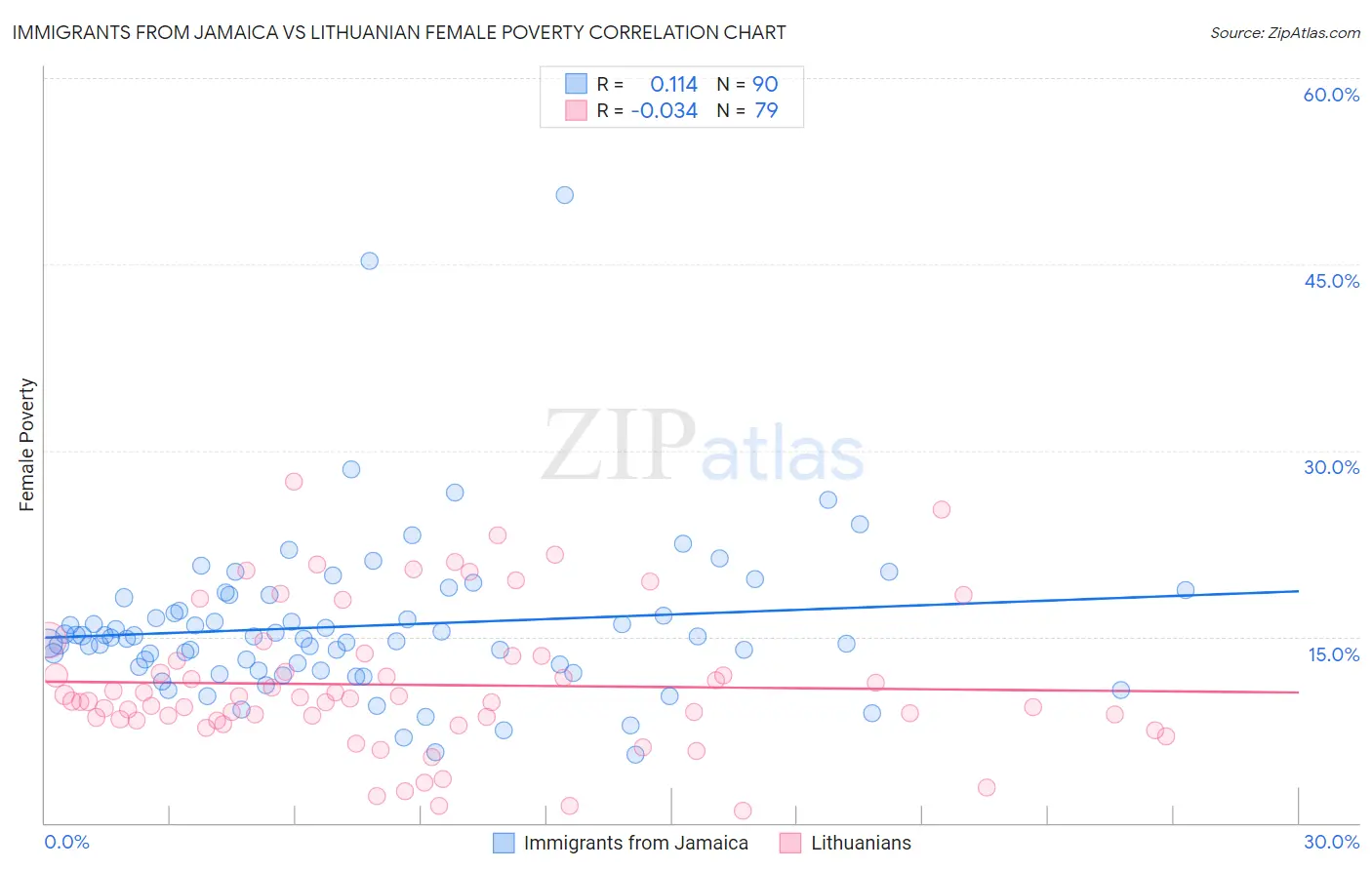 Immigrants from Jamaica vs Lithuanian Female Poverty