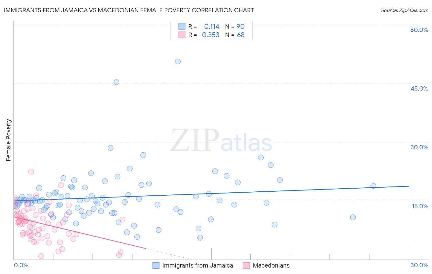 Immigrants from Jamaica vs Macedonian Female Poverty