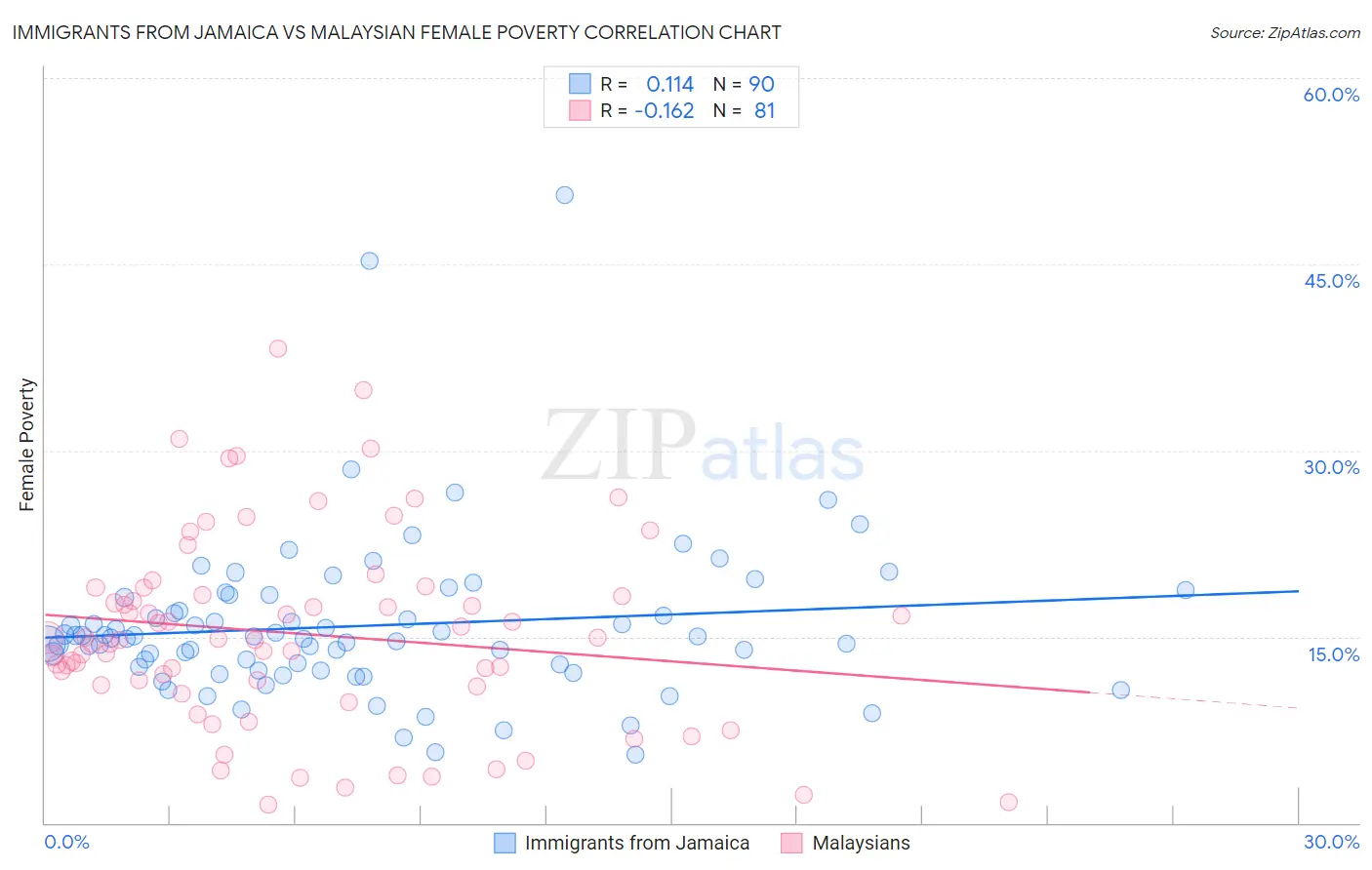 Immigrants from Jamaica vs Malaysian Female Poverty