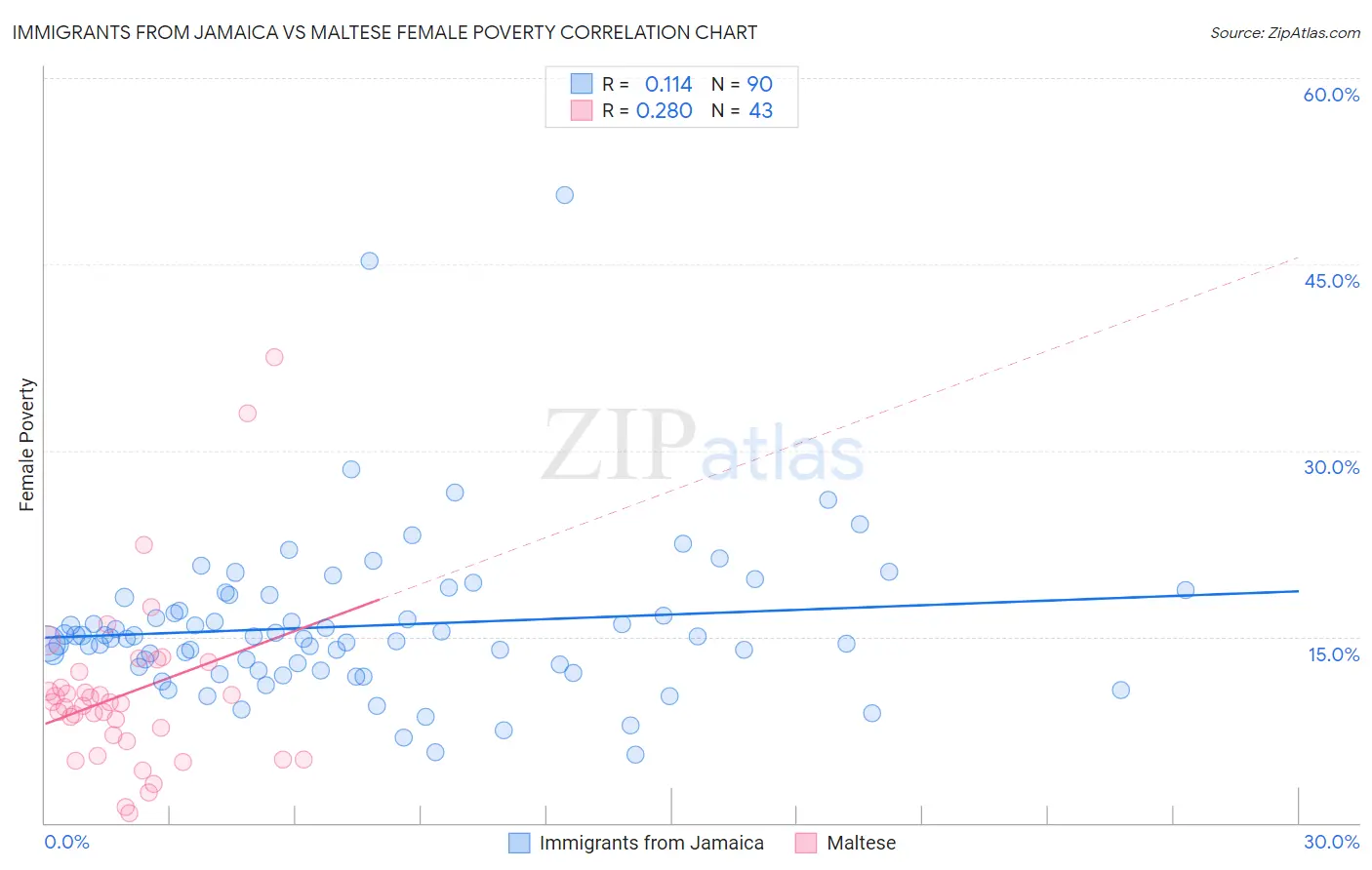 Immigrants from Jamaica vs Maltese Female Poverty