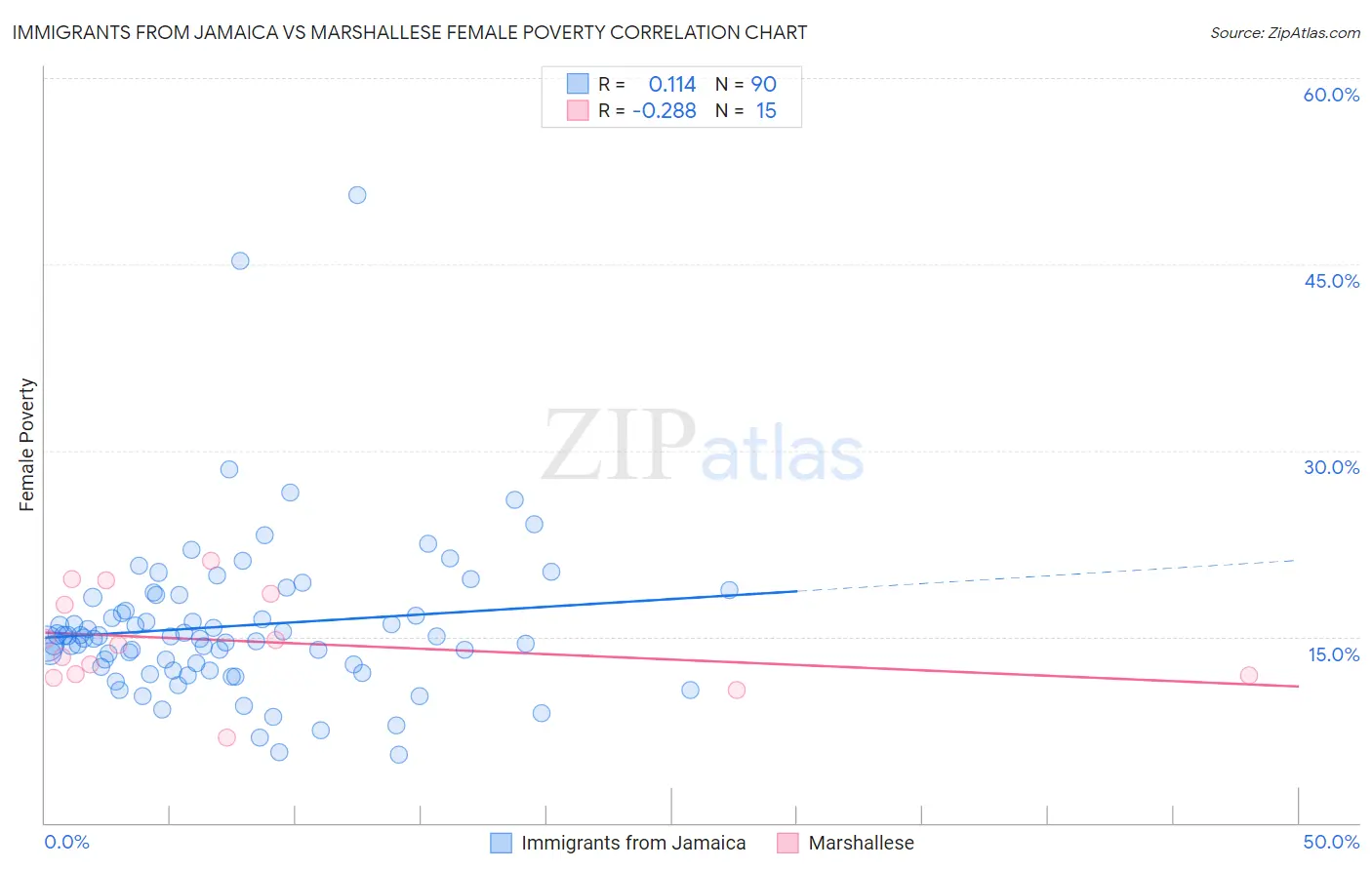 Immigrants from Jamaica vs Marshallese Female Poverty