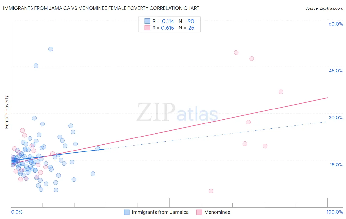 Immigrants from Jamaica vs Menominee Female Poverty