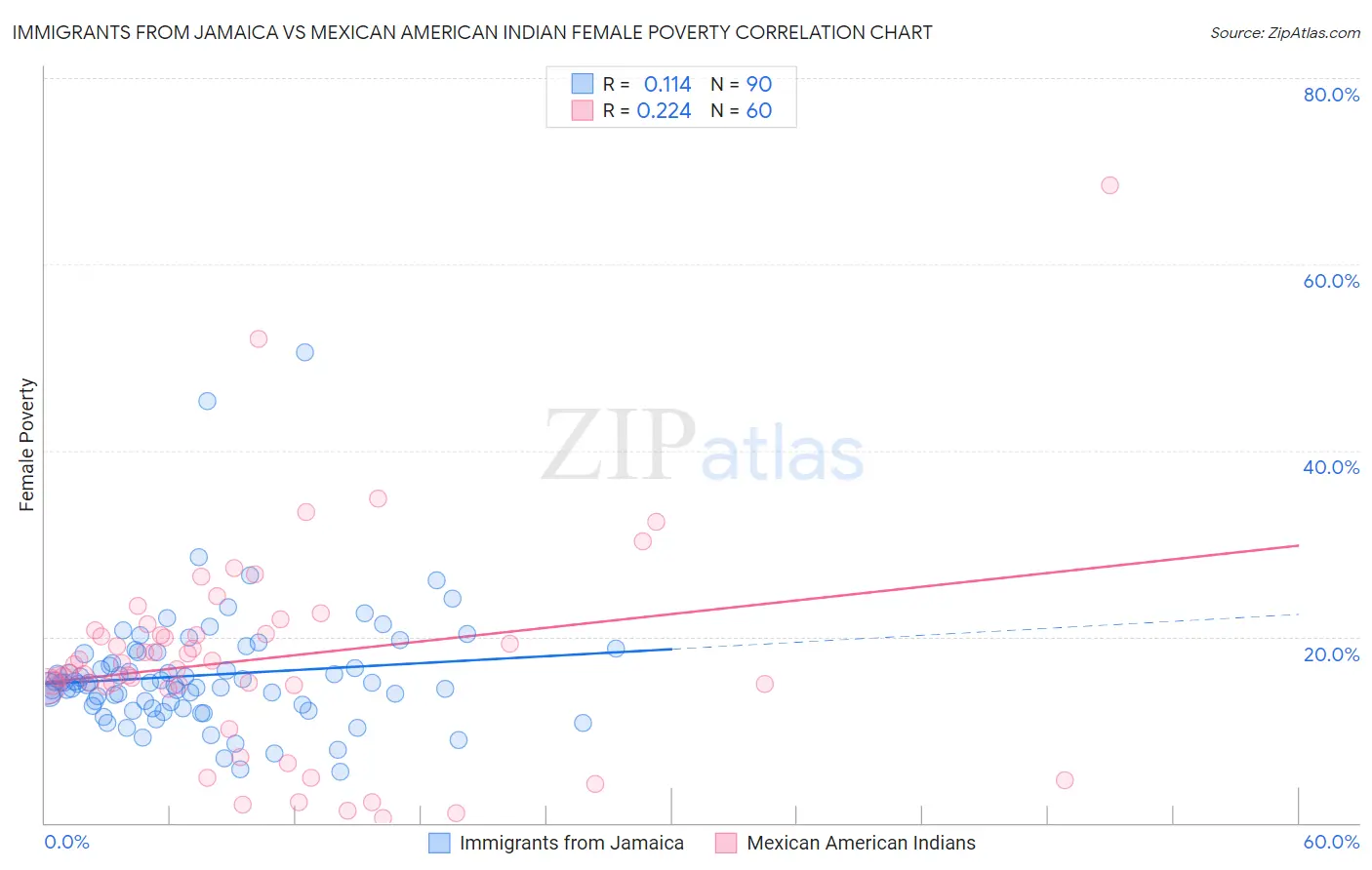 Immigrants from Jamaica vs Mexican American Indian Female Poverty