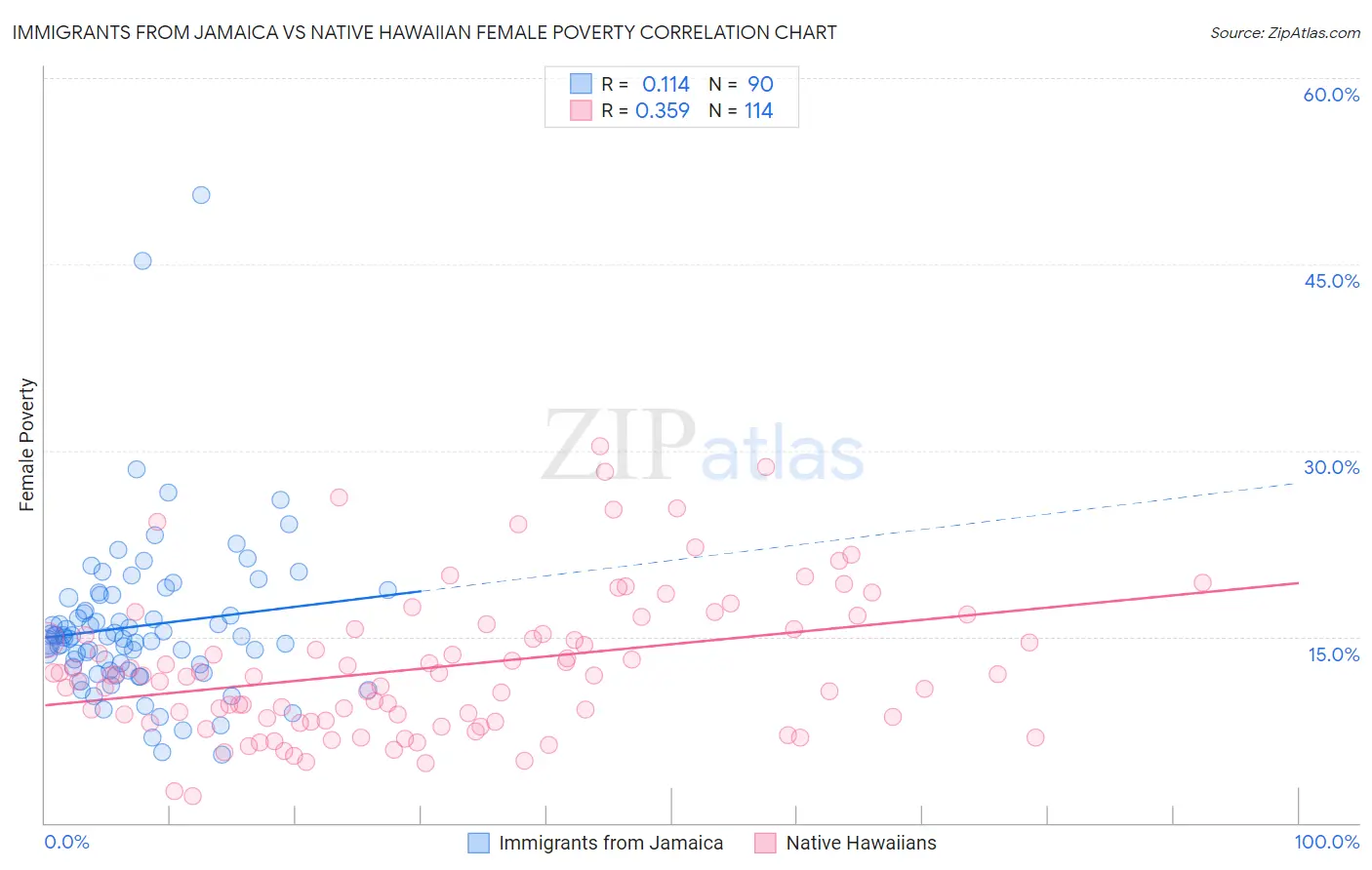 Immigrants from Jamaica vs Native Hawaiian Female Poverty