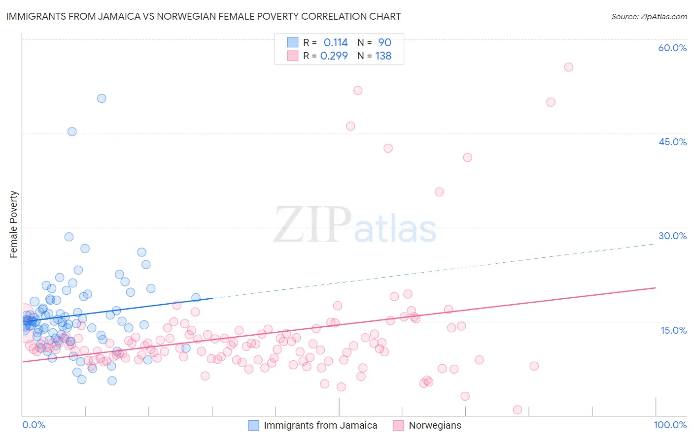 Immigrants from Jamaica vs Norwegian Female Poverty