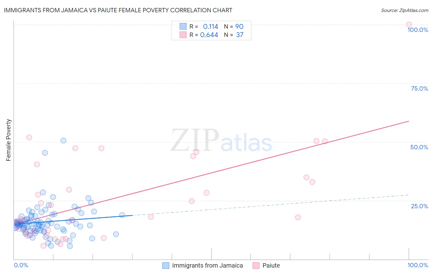 Immigrants from Jamaica vs Paiute Female Poverty