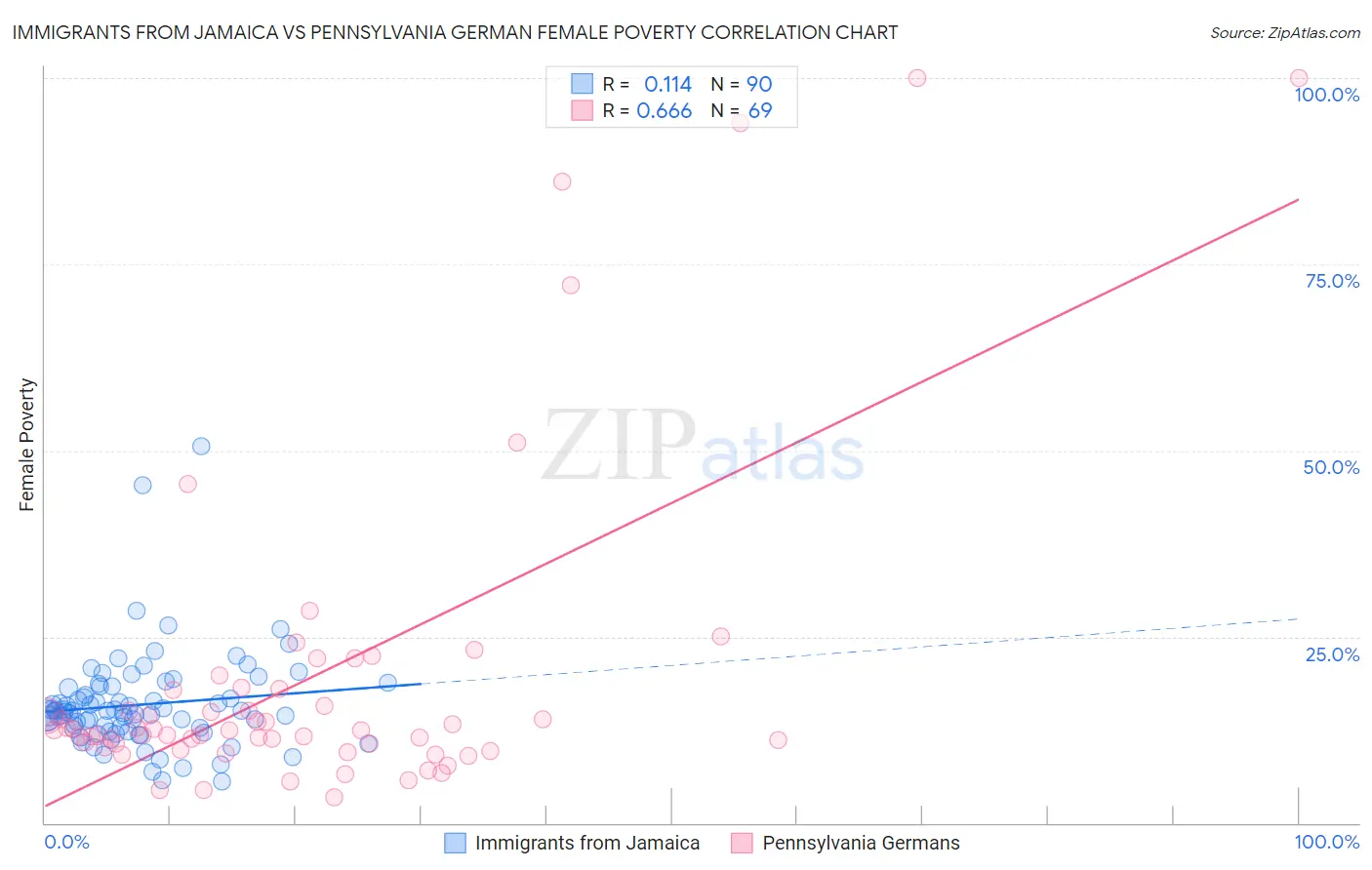 Immigrants from Jamaica vs Pennsylvania German Female Poverty