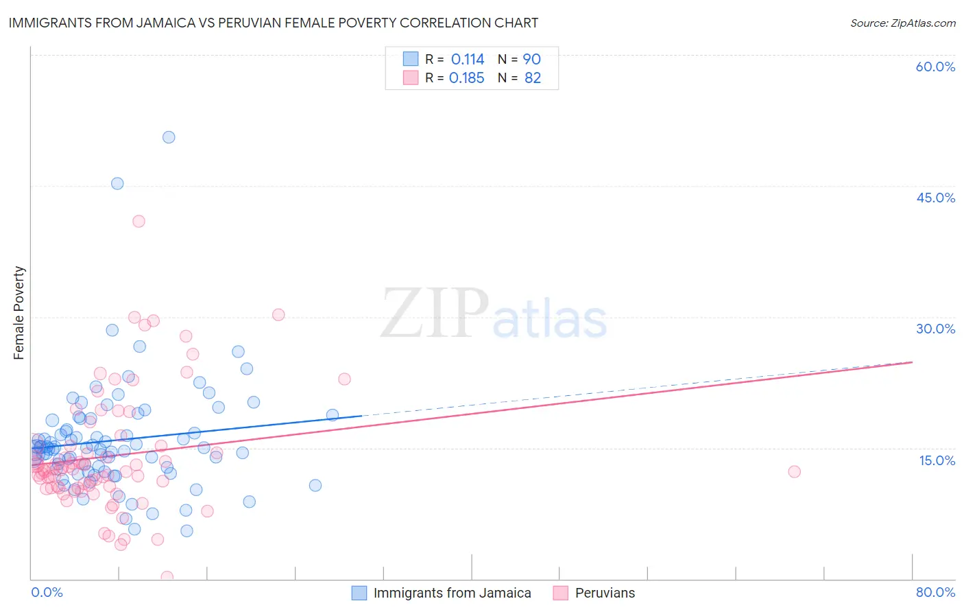 Immigrants from Jamaica vs Peruvian Female Poverty