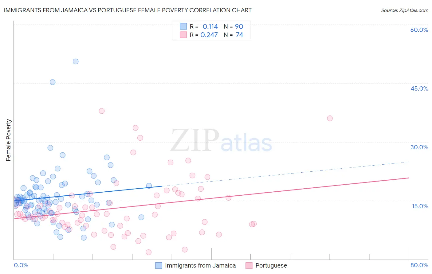 Immigrants from Jamaica vs Portuguese Female Poverty