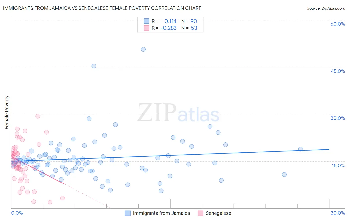 Immigrants from Jamaica vs Senegalese Female Poverty