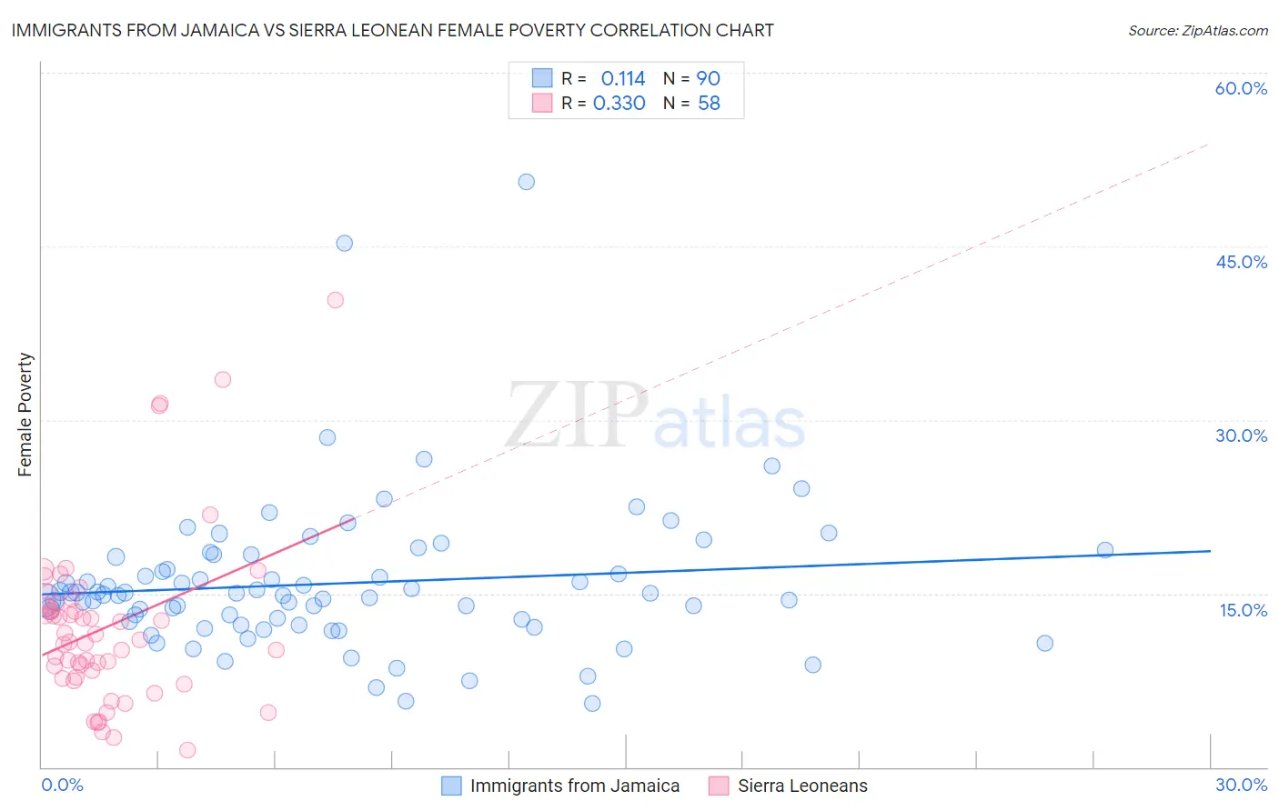 Immigrants from Jamaica vs Sierra Leonean Female Poverty