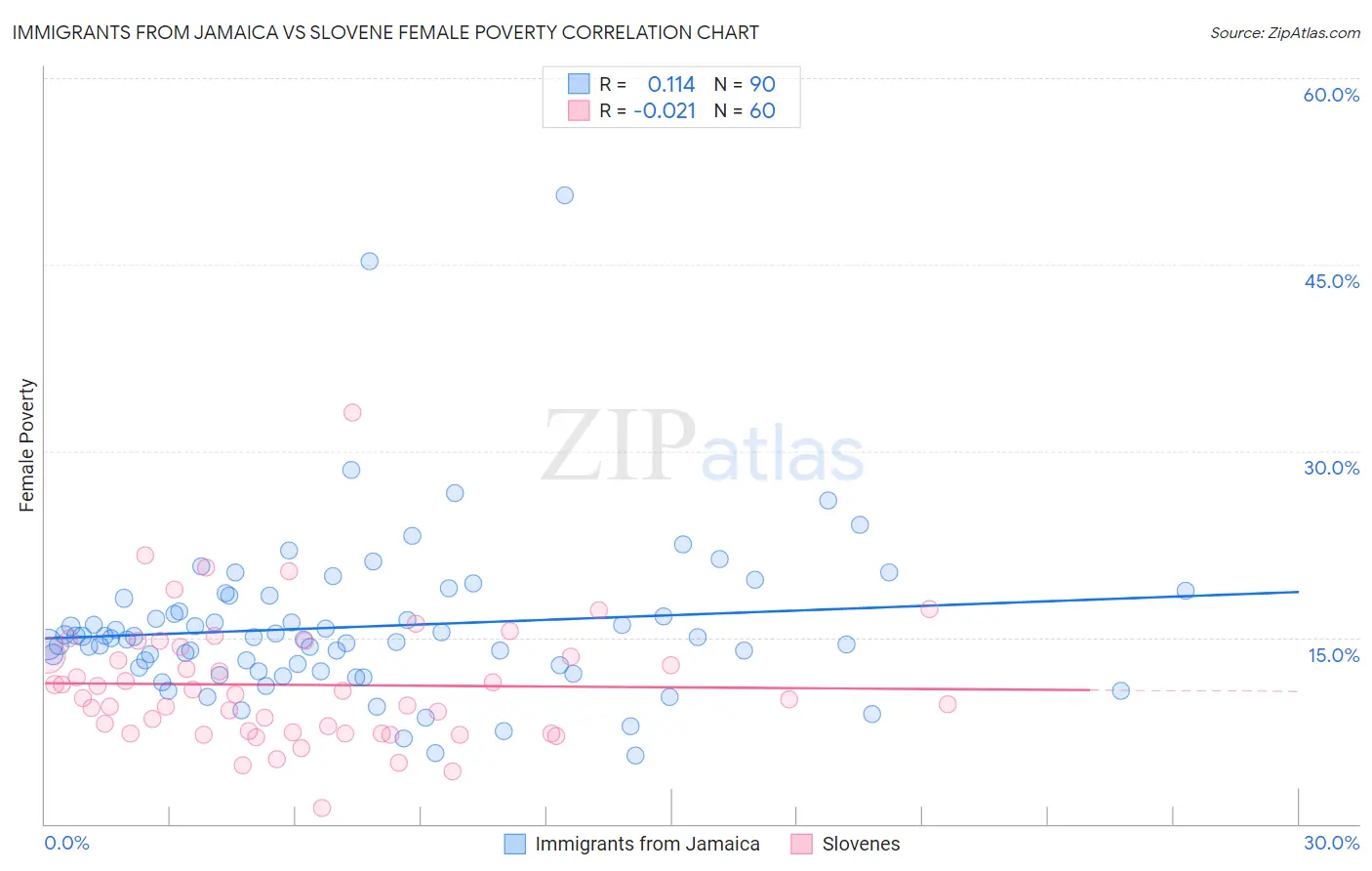 Immigrants from Jamaica vs Slovene Female Poverty