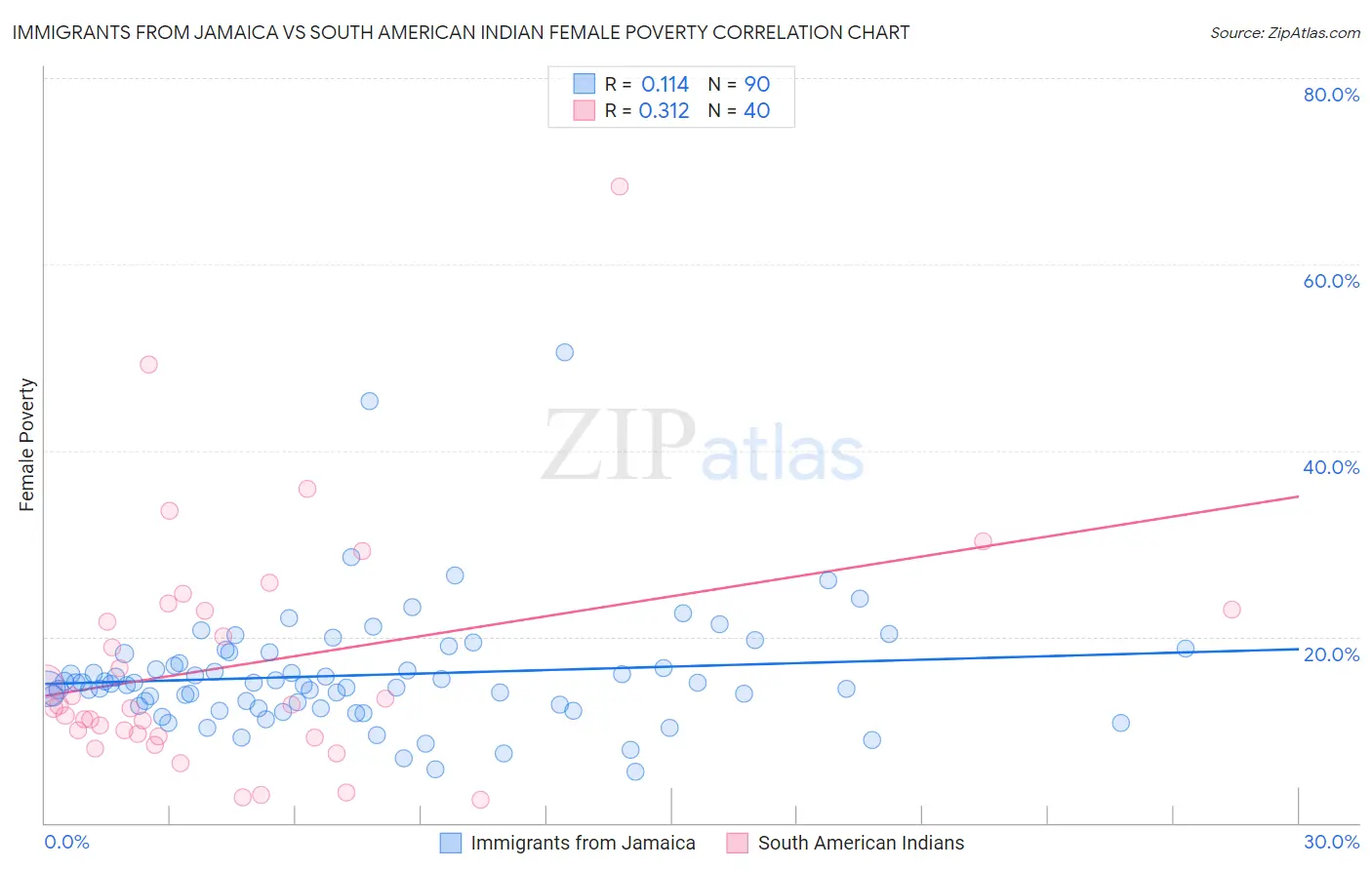 Immigrants from Jamaica vs South American Indian Female Poverty