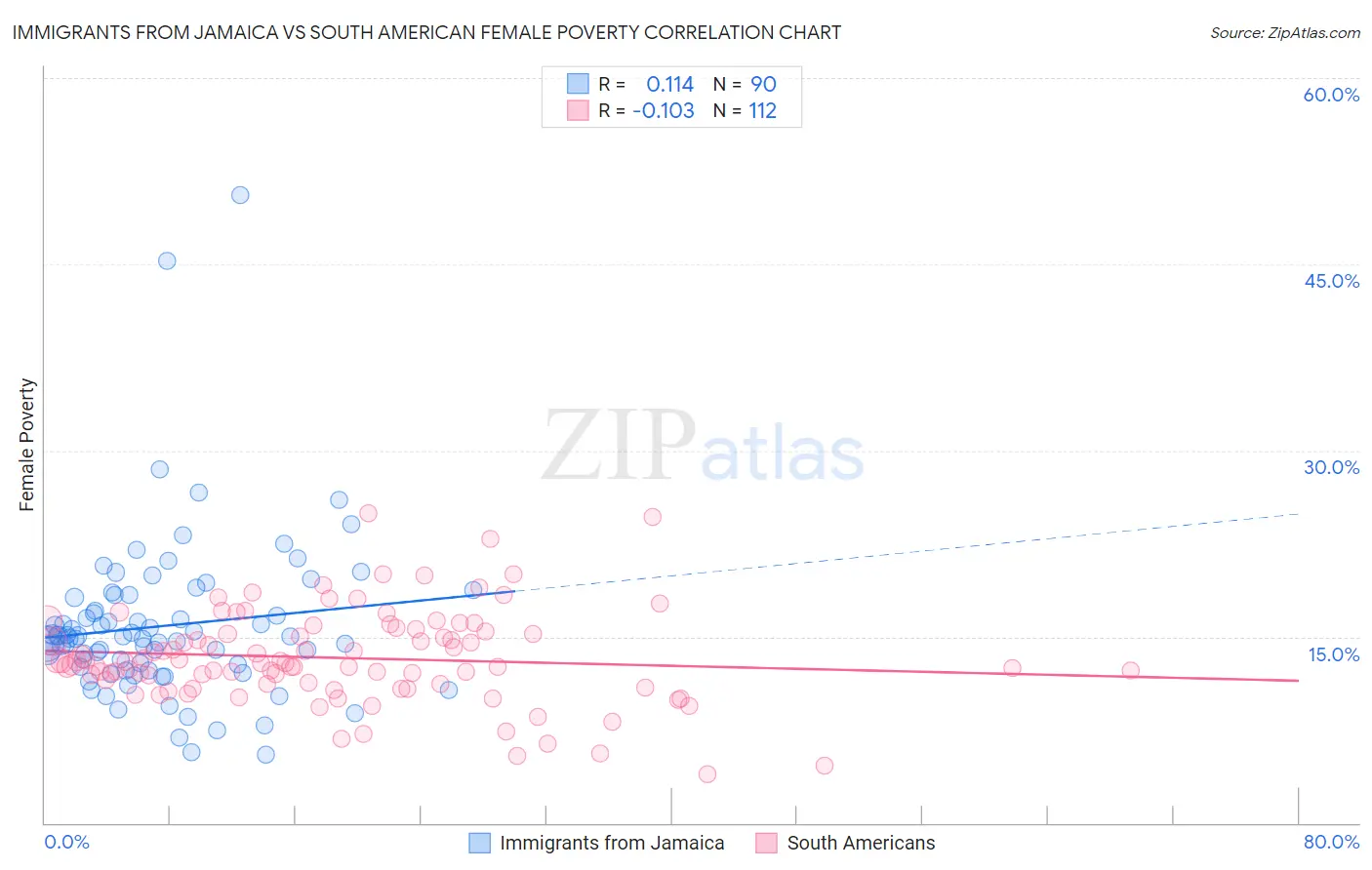 Immigrants from Jamaica vs South American Female Poverty