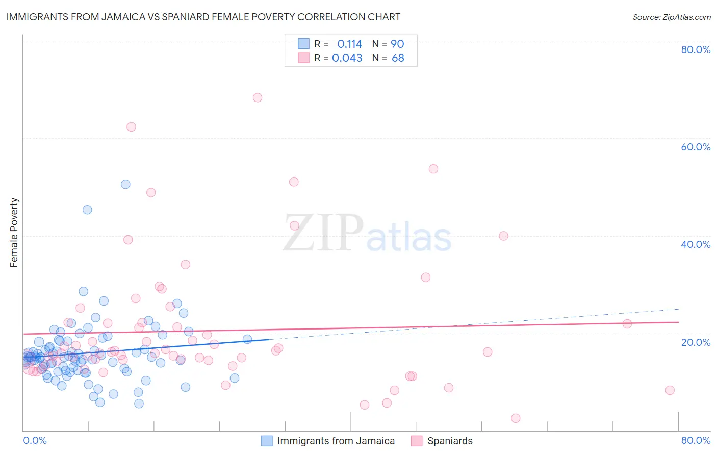 Immigrants from Jamaica vs Spaniard Female Poverty