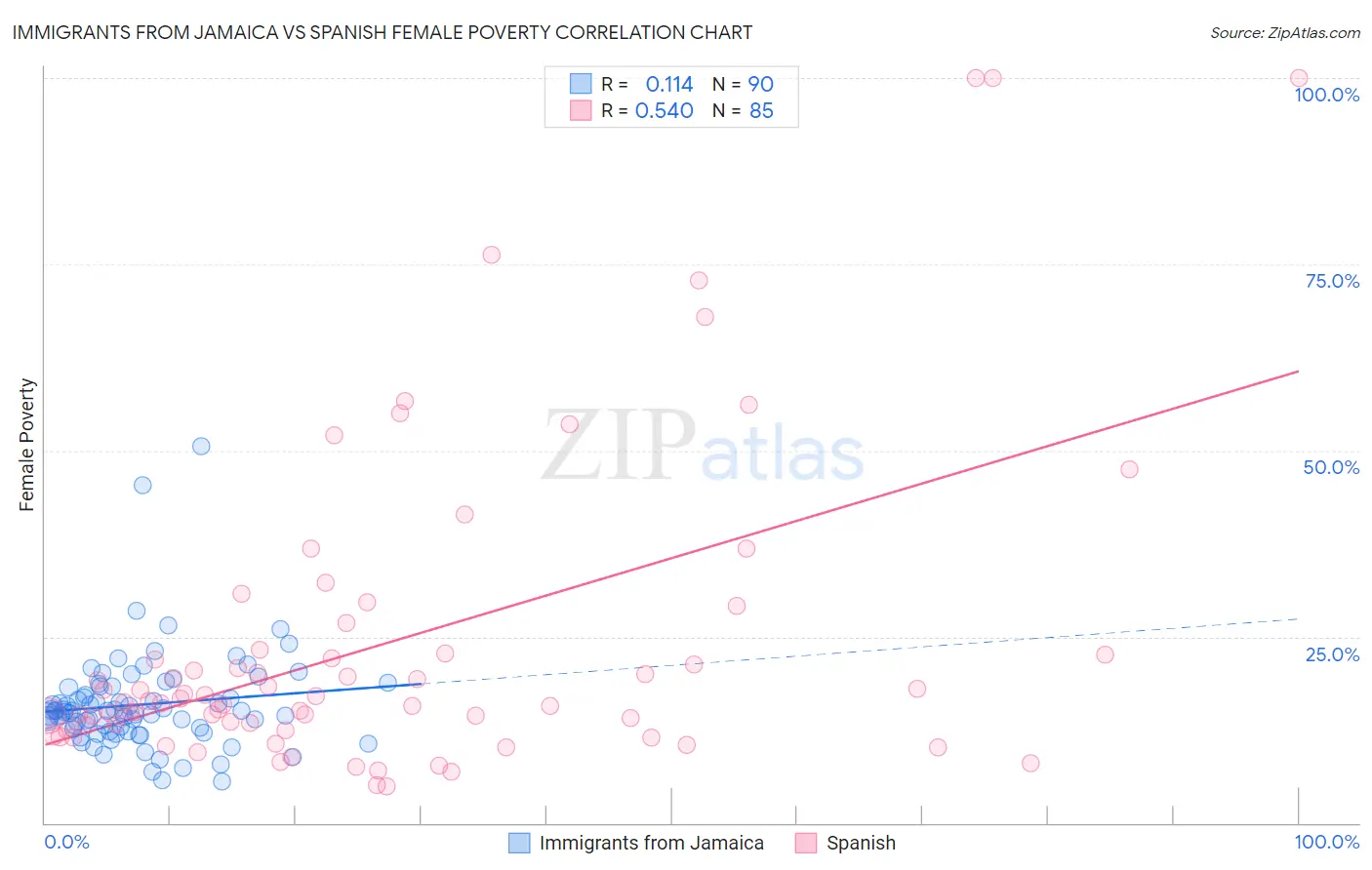 Immigrants from Jamaica vs Spanish Female Poverty