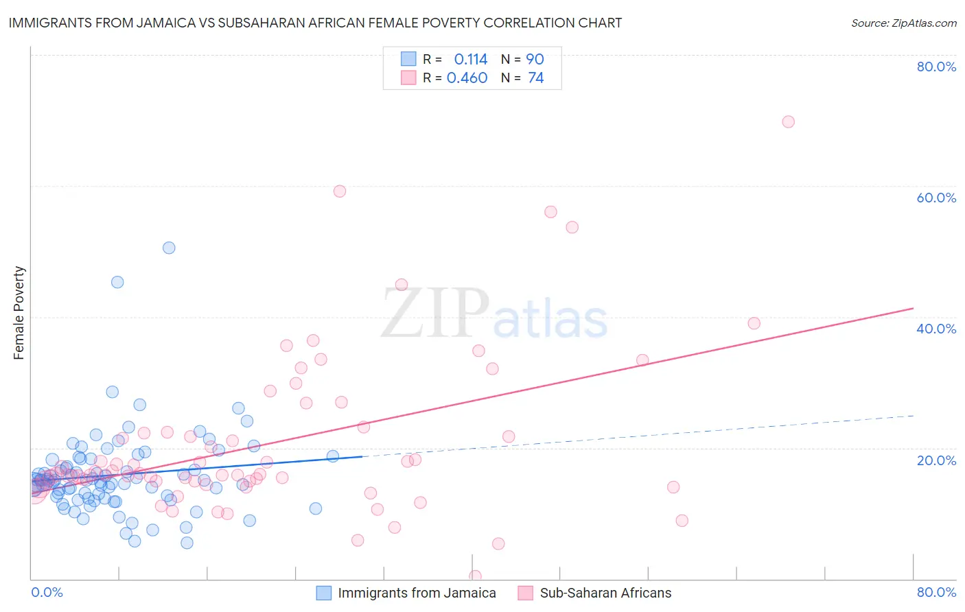 Immigrants from Jamaica vs Subsaharan African Female Poverty