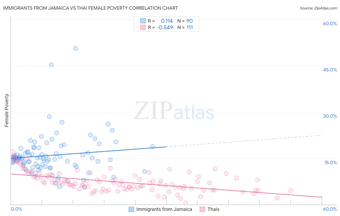 Immigrants from Jamaica vs Thai Female Poverty