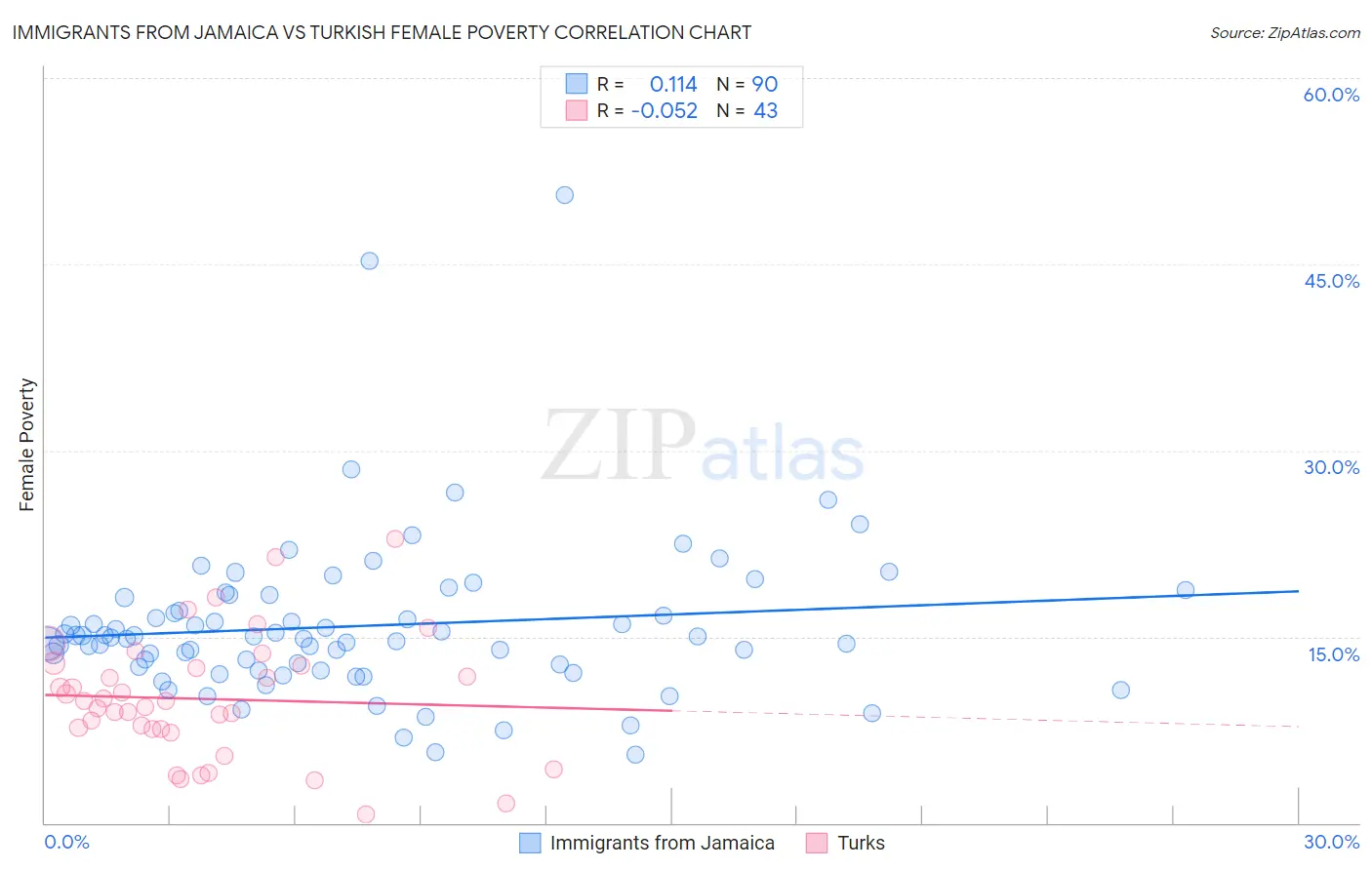 Immigrants from Jamaica vs Turkish Female Poverty