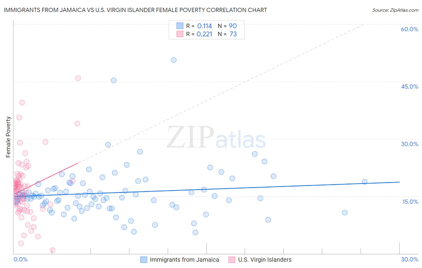 Immigrants from Jamaica vs U.S. Virgin Islander Female Poverty