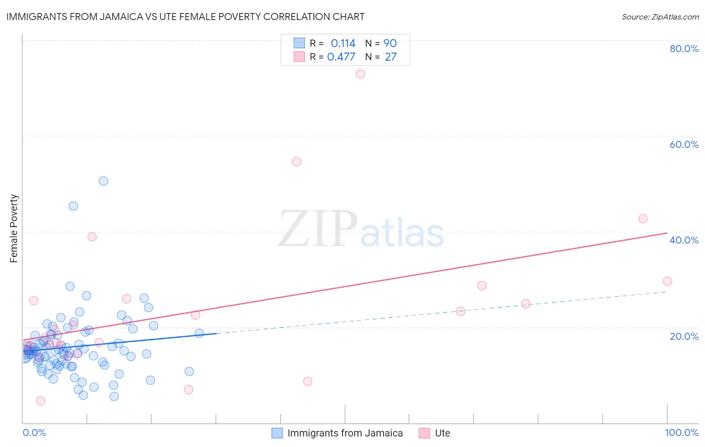 Immigrants from Jamaica vs Ute Female Poverty