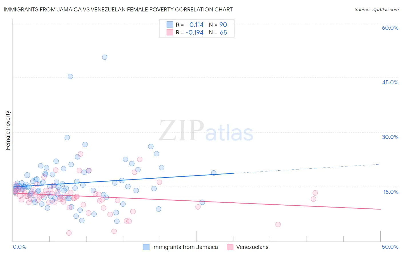 Immigrants from Jamaica vs Venezuelan Female Poverty