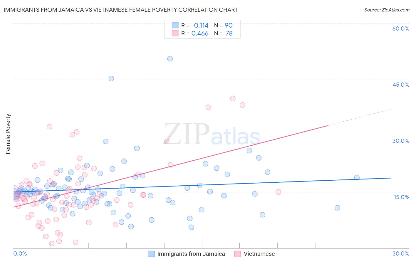 Immigrants from Jamaica vs Vietnamese Female Poverty