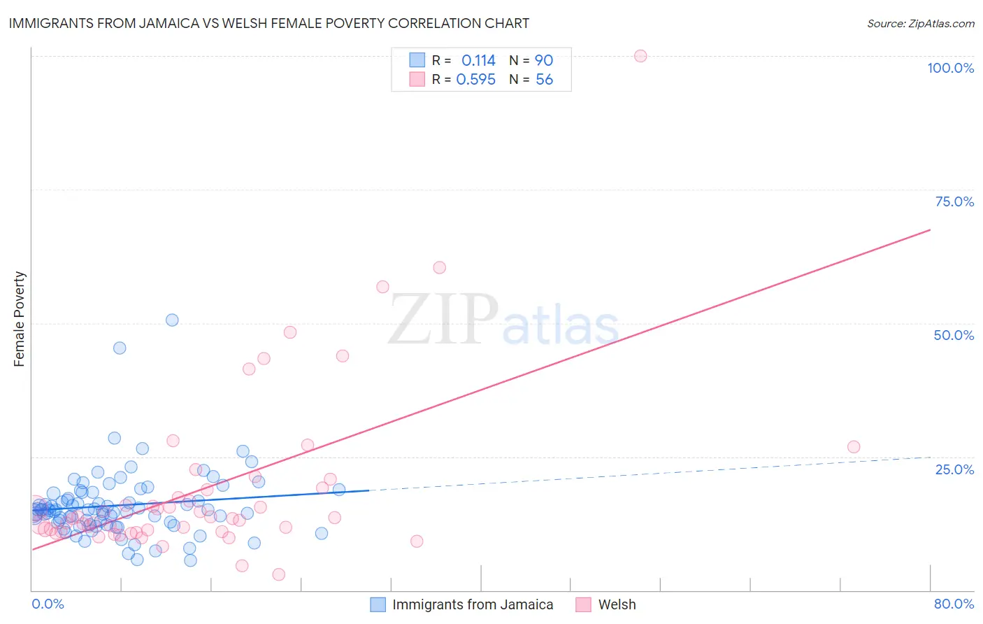 Immigrants from Jamaica vs Welsh Female Poverty