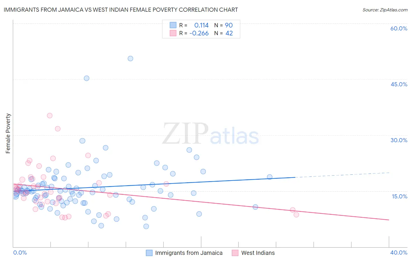 Immigrants from Jamaica vs West Indian Female Poverty