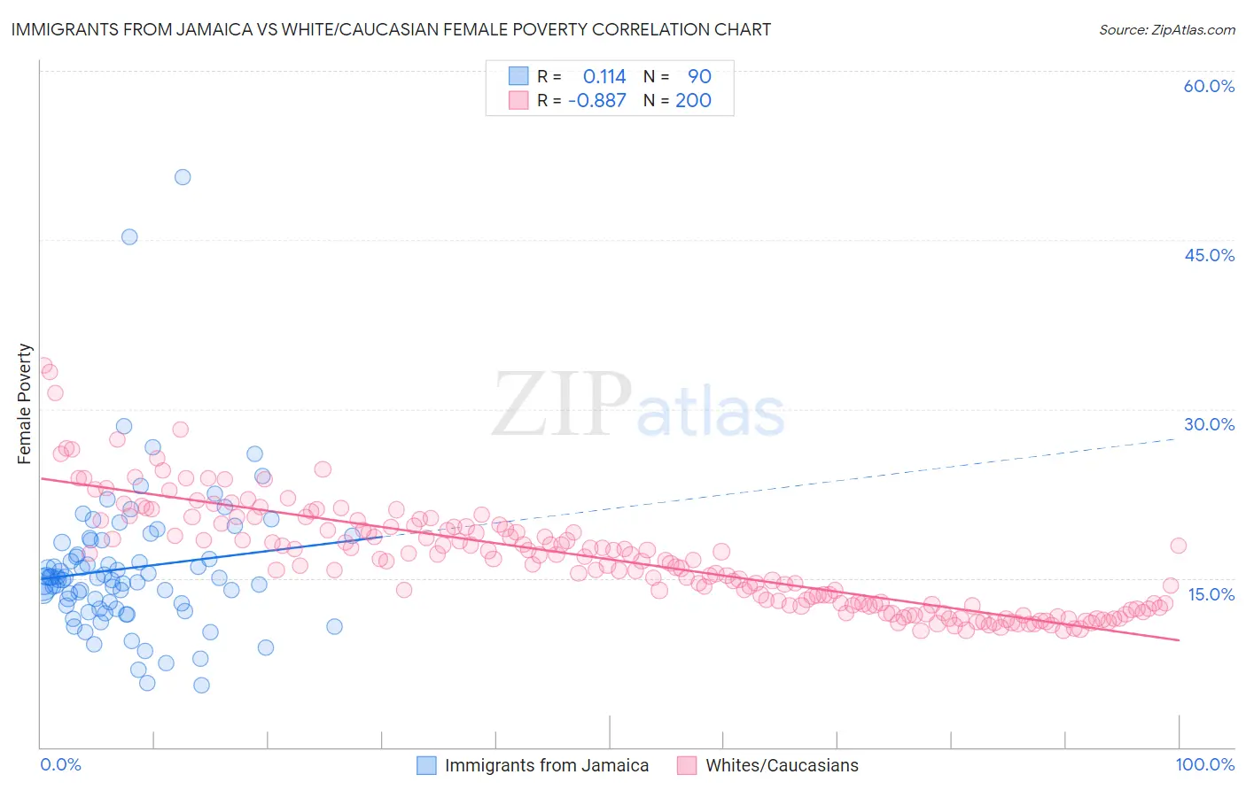 Immigrants from Jamaica vs White/Caucasian Female Poverty