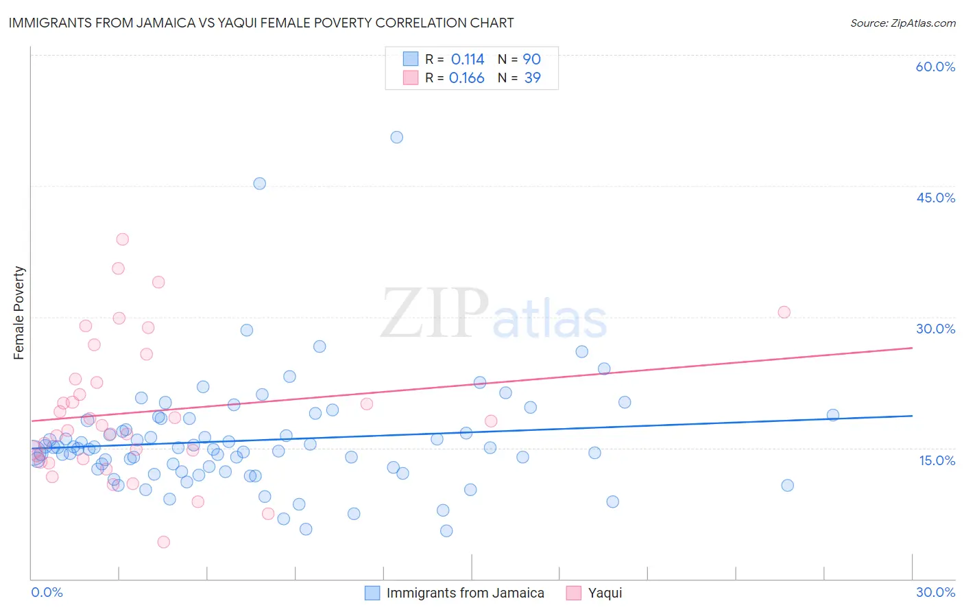 Immigrants from Jamaica vs Yaqui Female Poverty