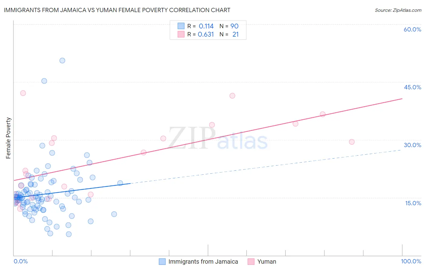 Immigrants from Jamaica vs Yuman Female Poverty