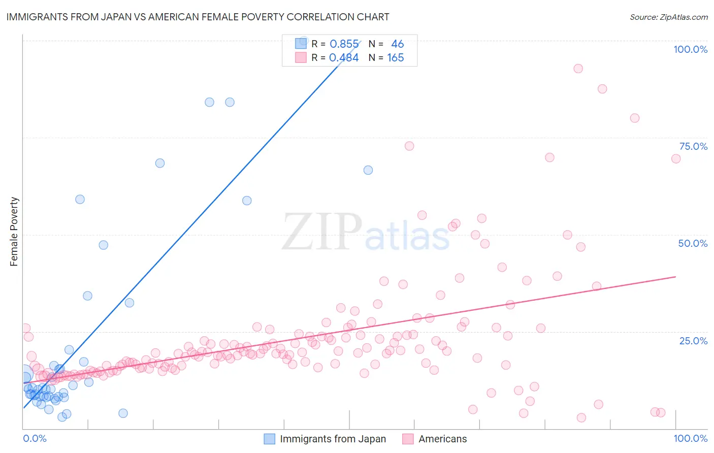 Immigrants from Japan vs American Female Poverty