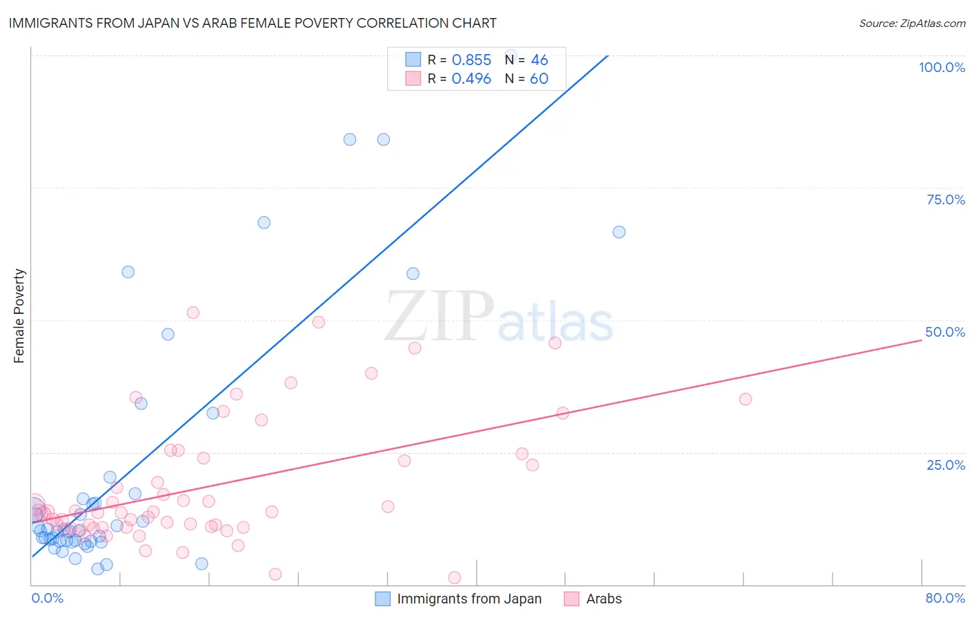 Immigrants from Japan vs Arab Female Poverty