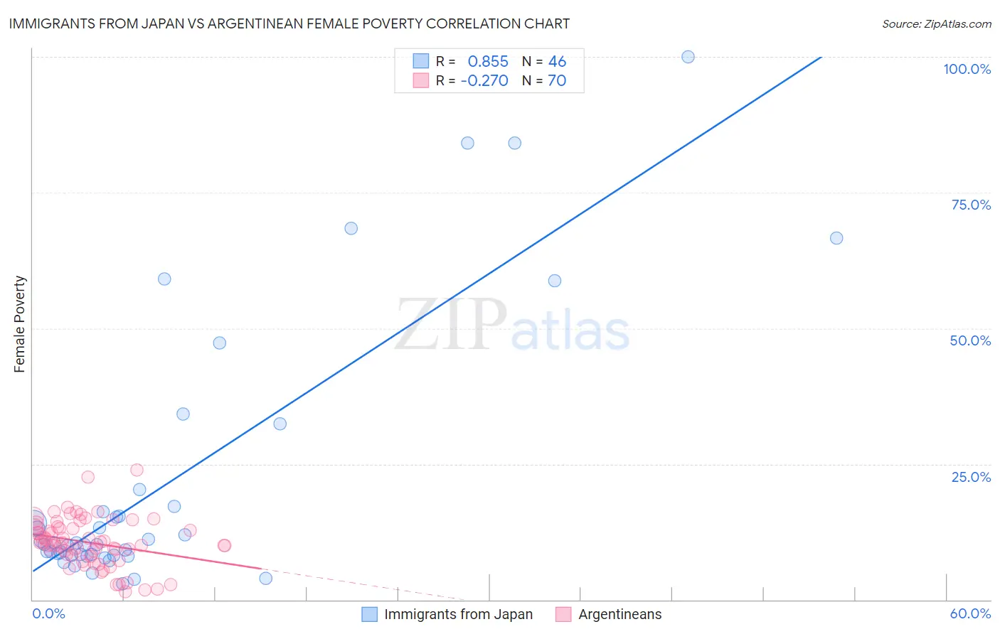 Immigrants from Japan vs Argentinean Female Poverty