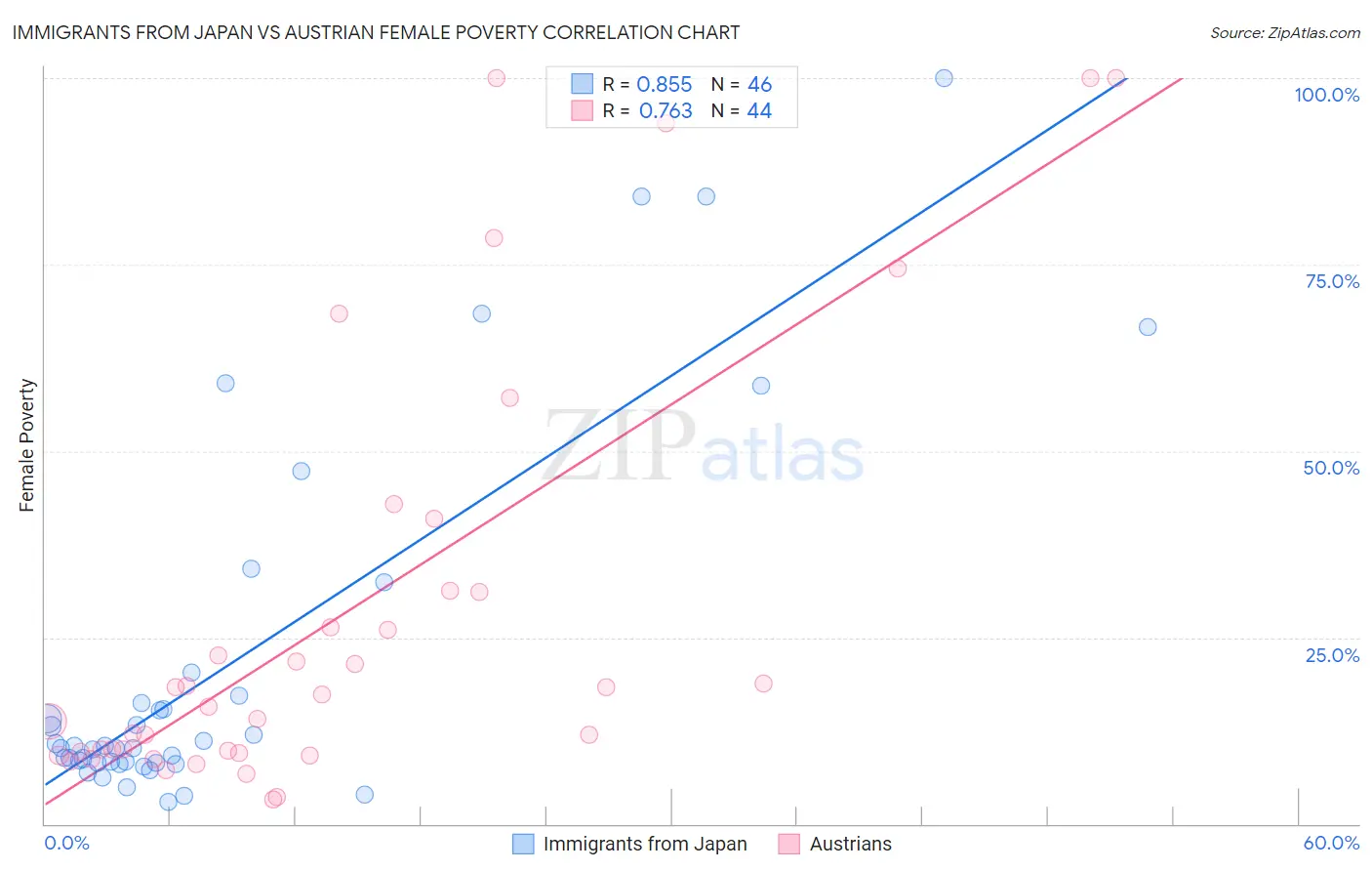 Immigrants from Japan vs Austrian Female Poverty