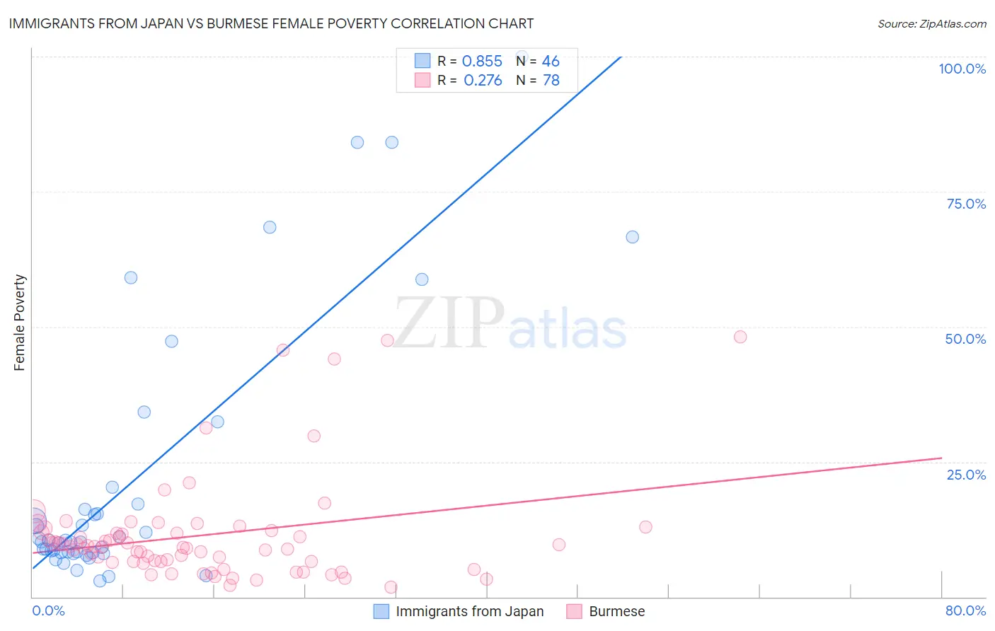 Immigrants from Japan vs Burmese Female Poverty