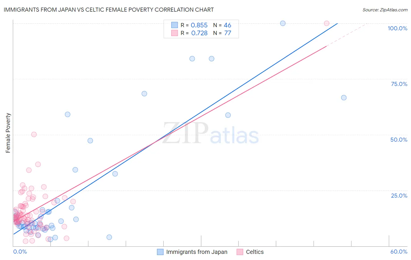 Immigrants from Japan vs Celtic Female Poverty