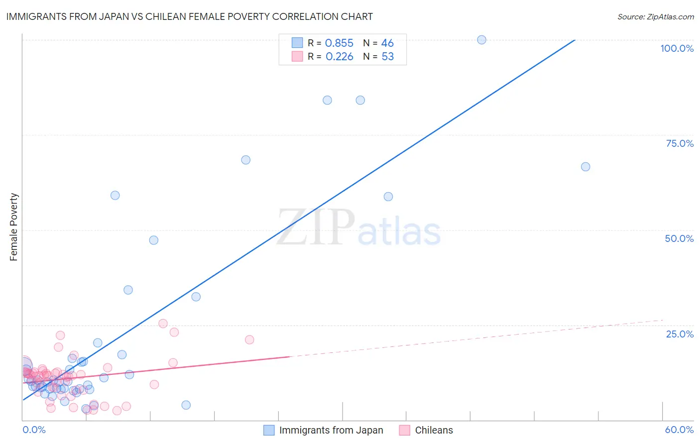 Immigrants from Japan vs Chilean Female Poverty