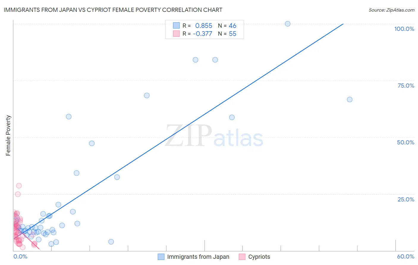 Immigrants from Japan vs Cypriot Female Poverty