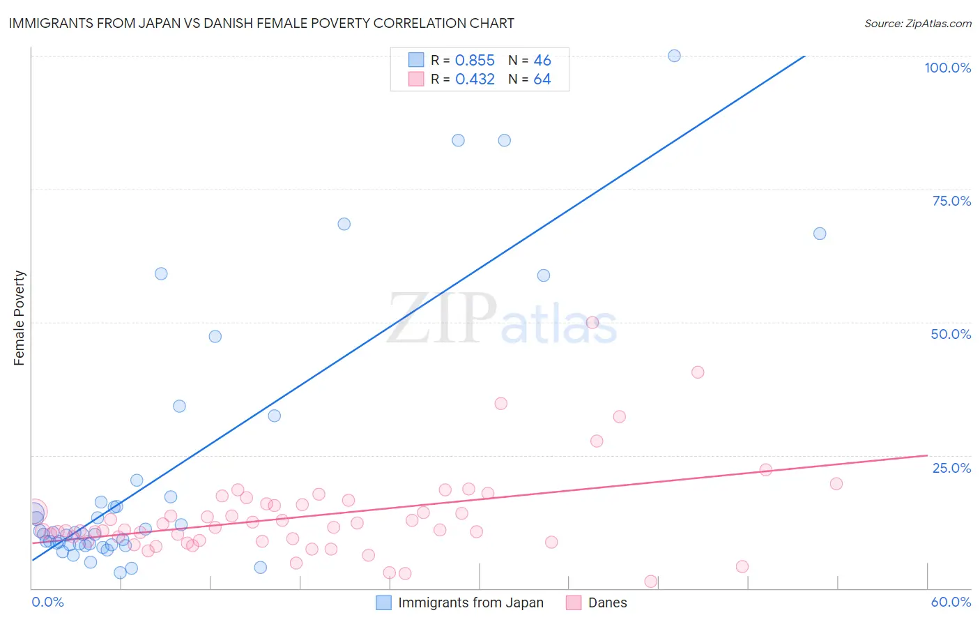 Immigrants from Japan vs Danish Female Poverty