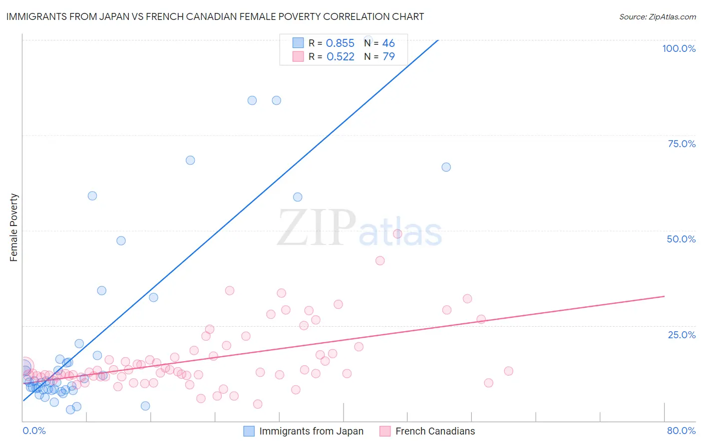 Immigrants from Japan vs French Canadian Female Poverty