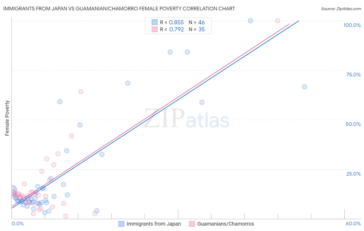 Immigrants from Japan vs Guamanian/Chamorro Female Poverty