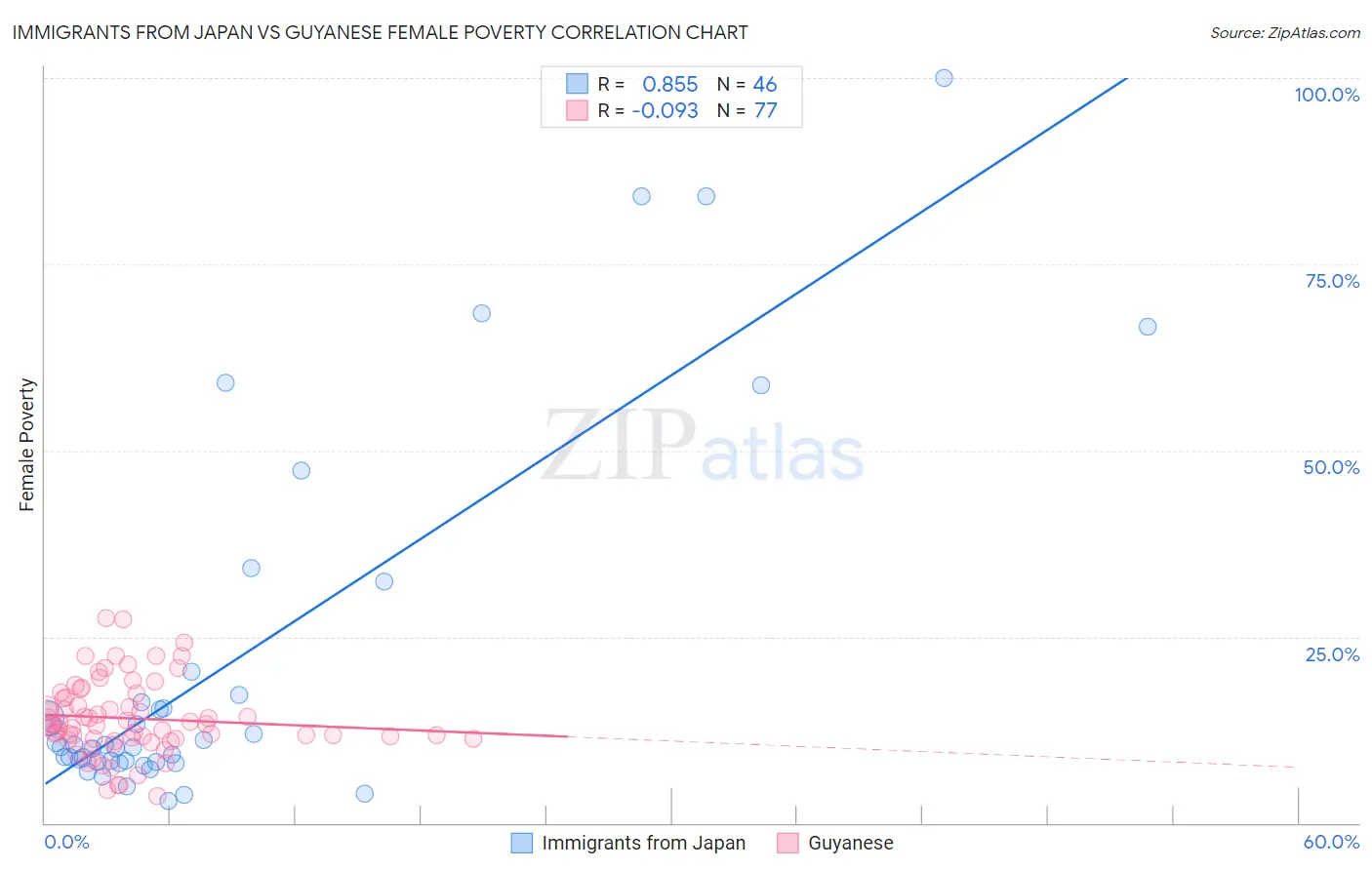 Immigrants from Japan vs Guyanese Female Poverty