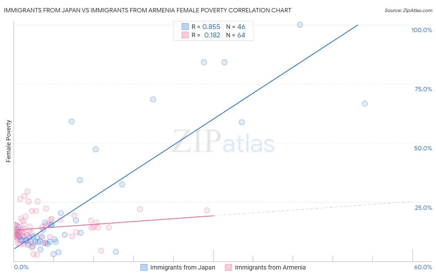 Immigrants from Japan vs Immigrants from Armenia Female Poverty