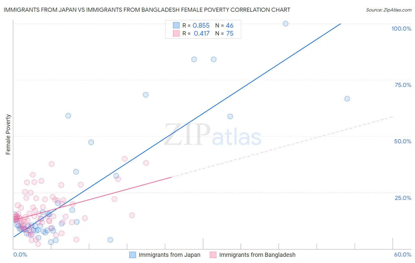 Immigrants from Japan vs Immigrants from Bangladesh Female Poverty