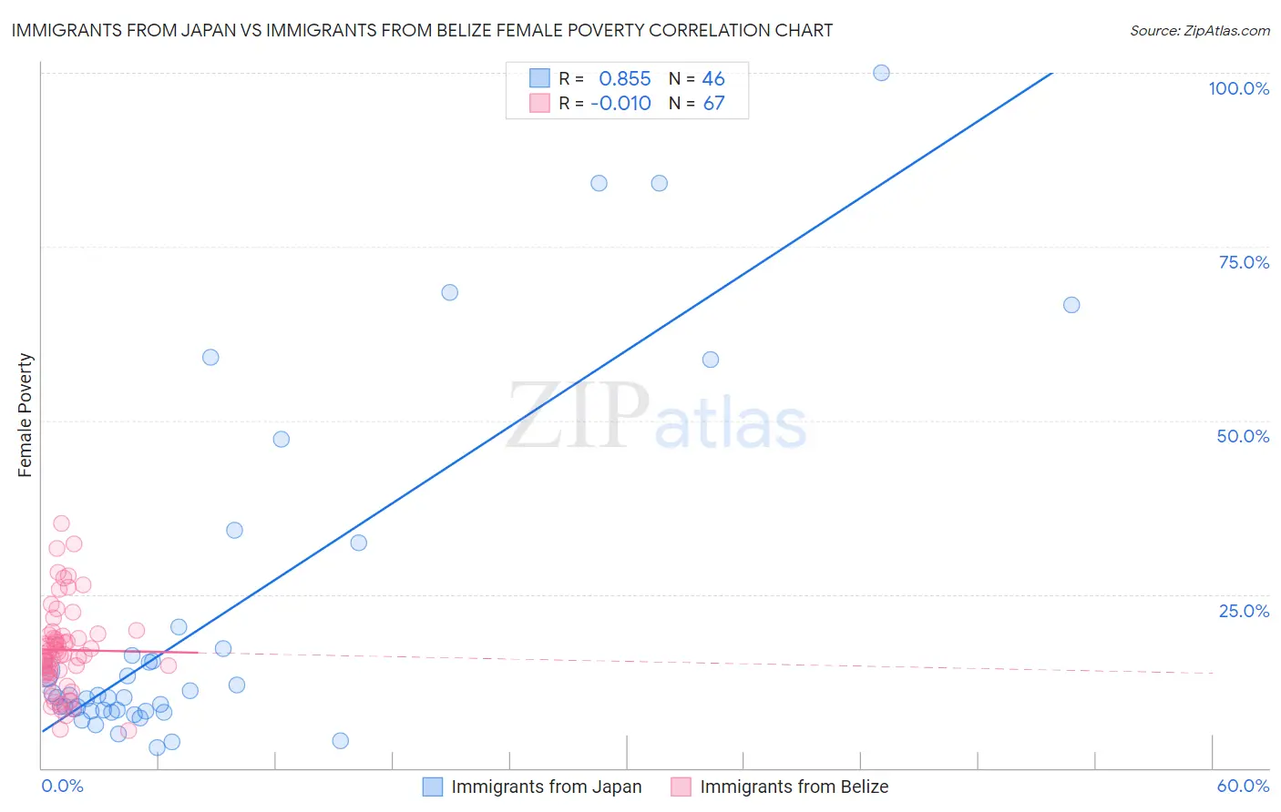 Immigrants from Japan vs Immigrants from Belize Female Poverty